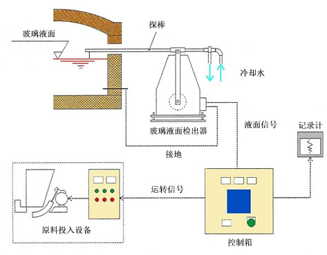 玻璃液面测量计的概略图