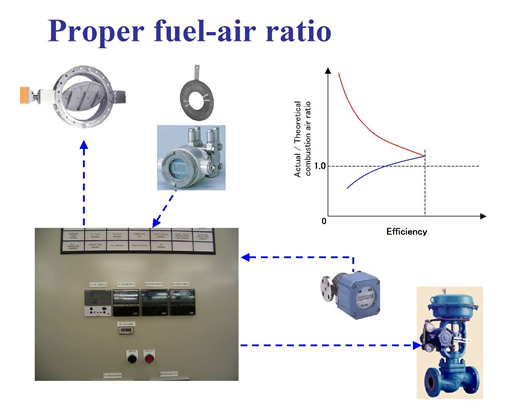 Combustion control schematic diagram