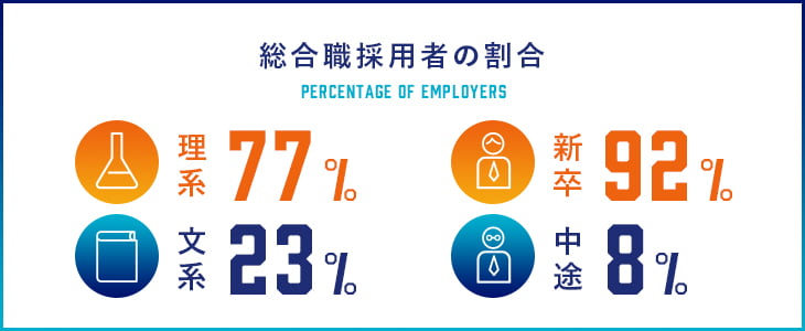 総合職採用者の割合