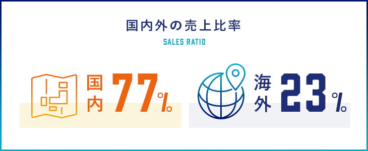 国内外の売上比率
