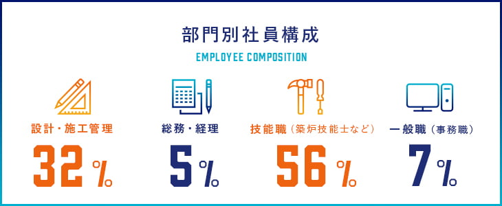 部門別社員構成