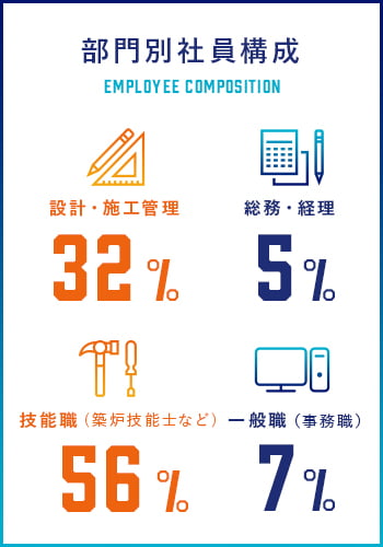 部門別社員構成