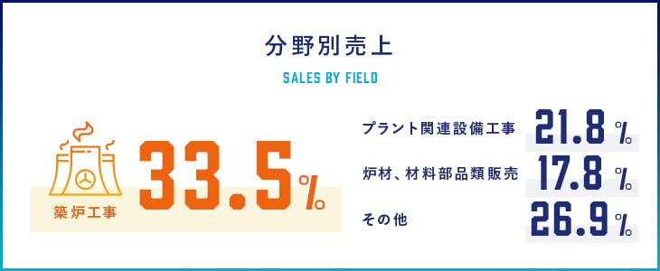 分野別売上
