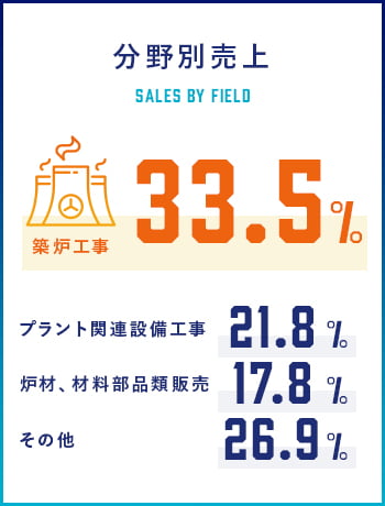 分野別売上